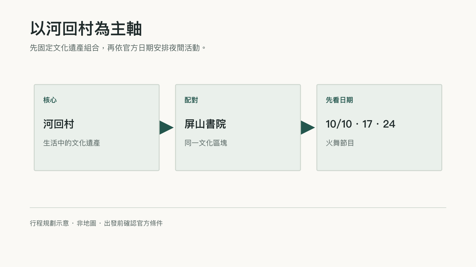 以繁體中文標示的行程選擇圖