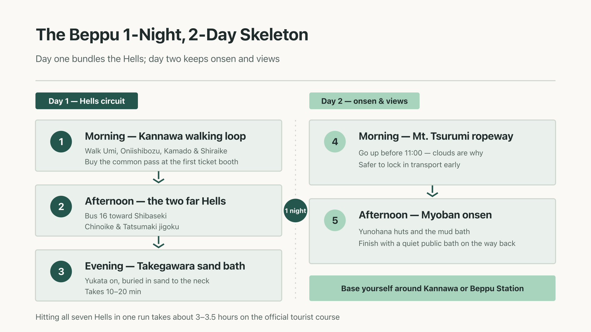 Diagram of the one-night, two-day, Hells-centered route skeleton in Beppu