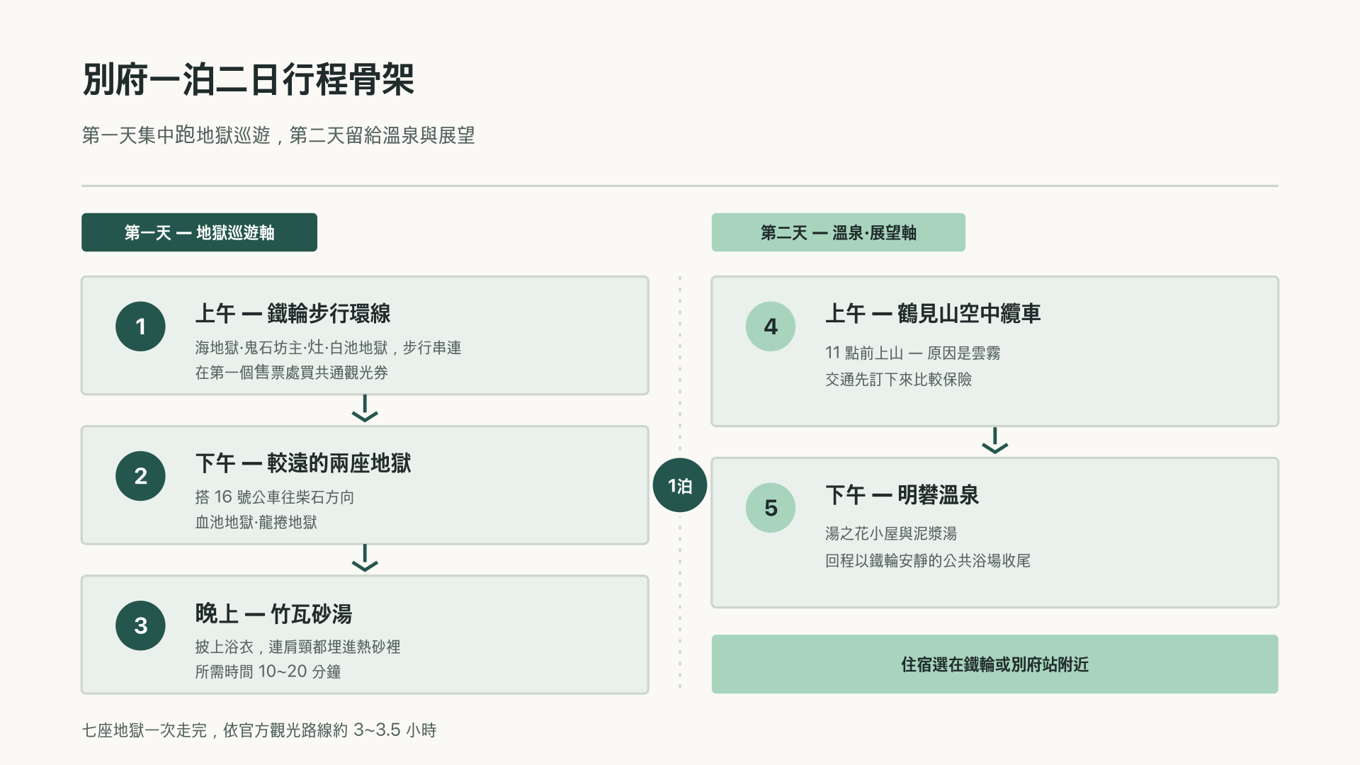別府一泊兩日地獄巡遊主軸動線骨架圖