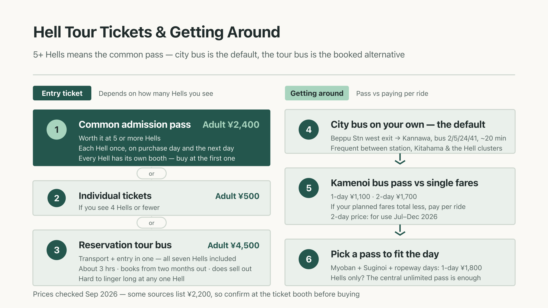 Diagram of the ticket and transport choice for the Beppu Hells