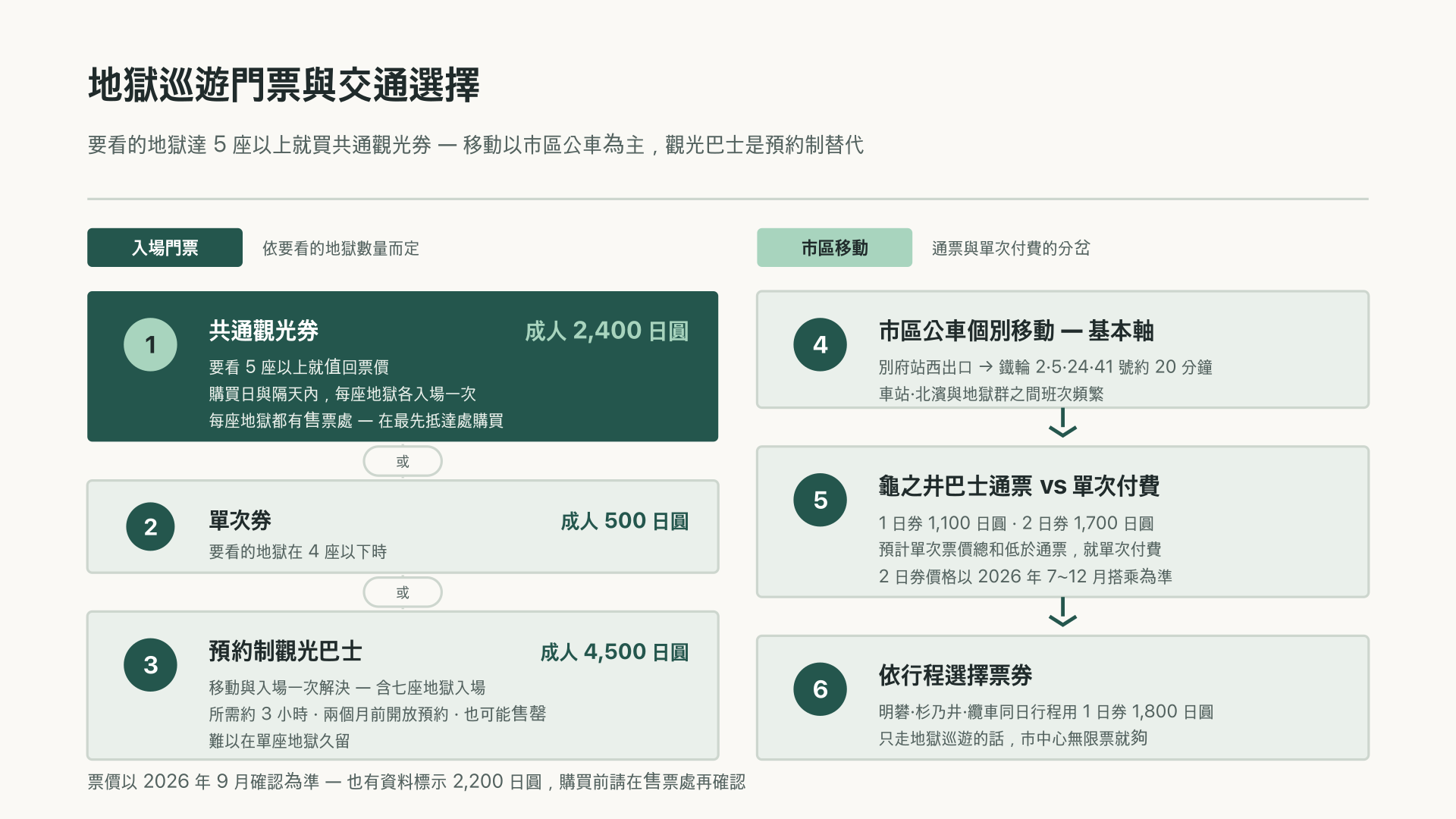 別府地獄巡遊門票與移動方式的選擇流程圖