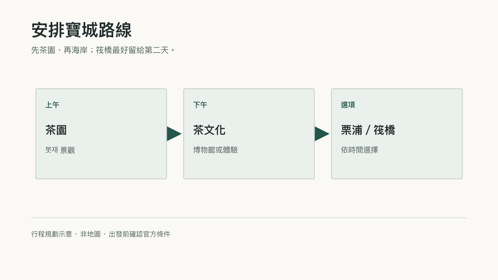 以繁體中文標示的行程選擇圖