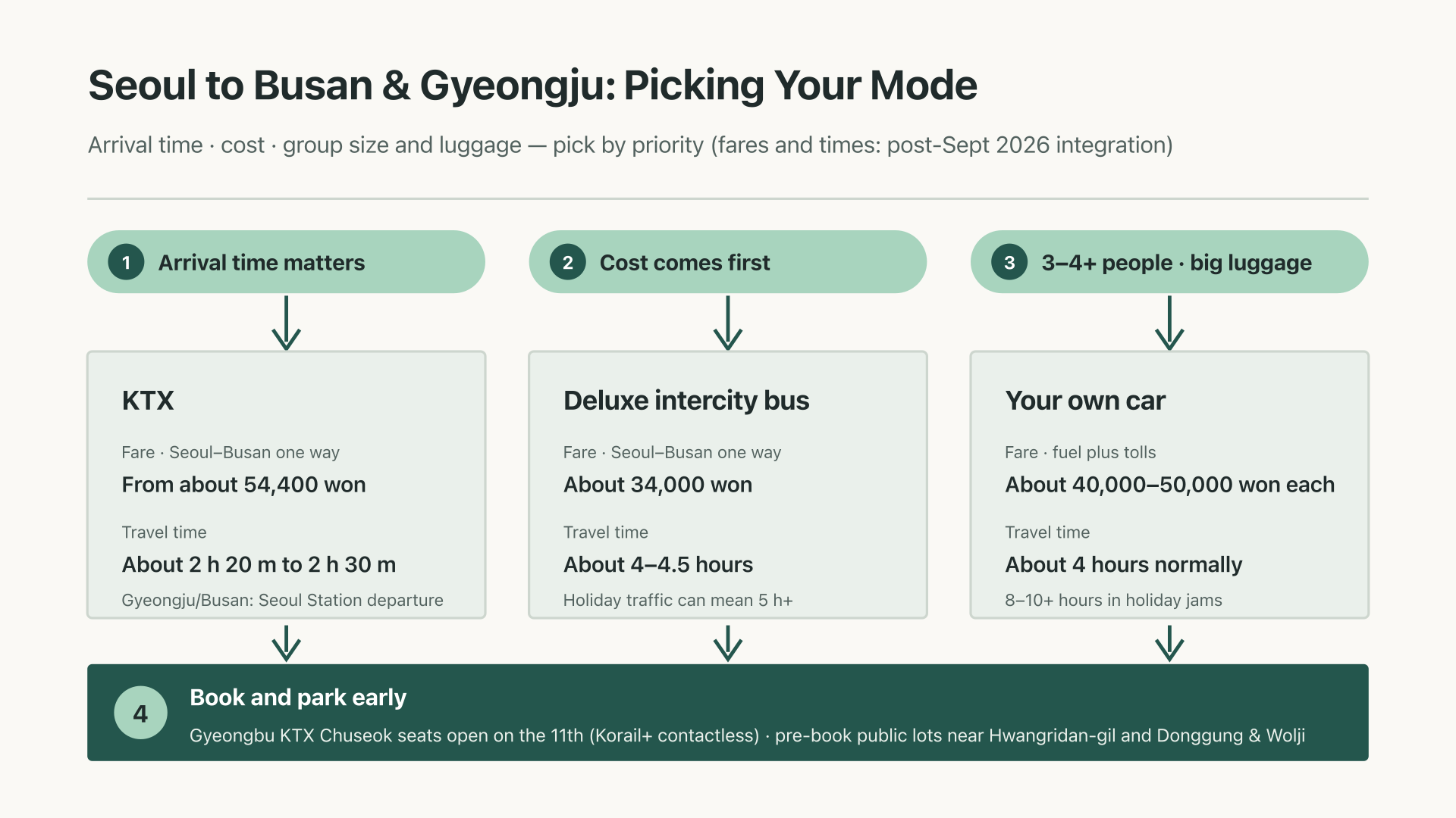 Flow diagram for choosing the KTX, express bus, or car from Seoul to Busan and Gyeongju