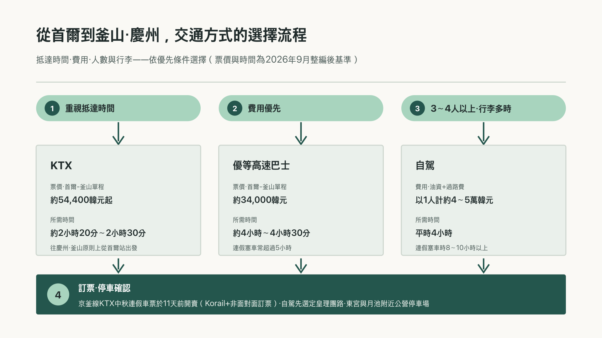 從首爾到釜山・慶州的KTX、巴士、自駕選擇流程圖