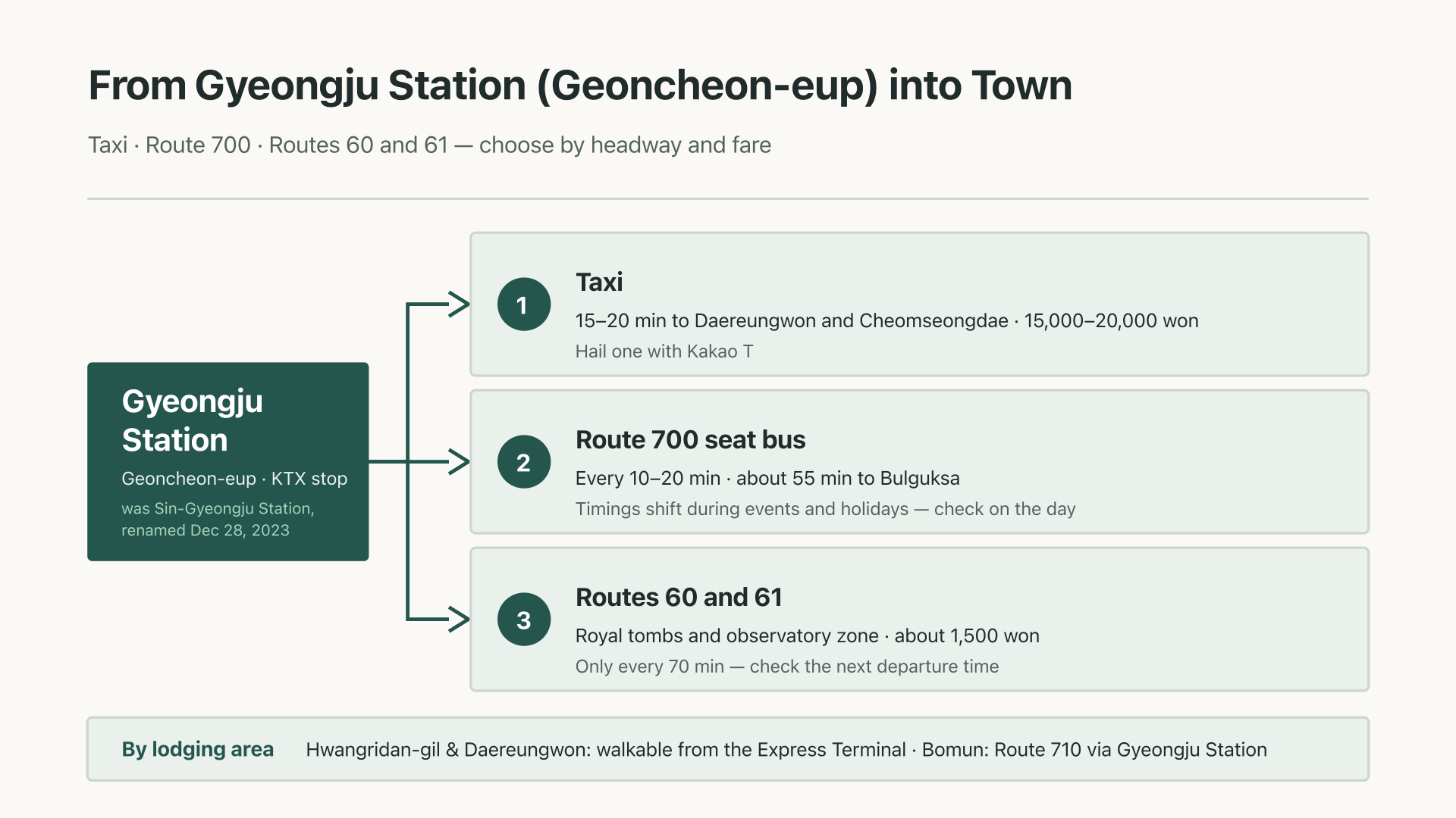 Flow diagram of transfer choices after arriving at Gyeongju Station
