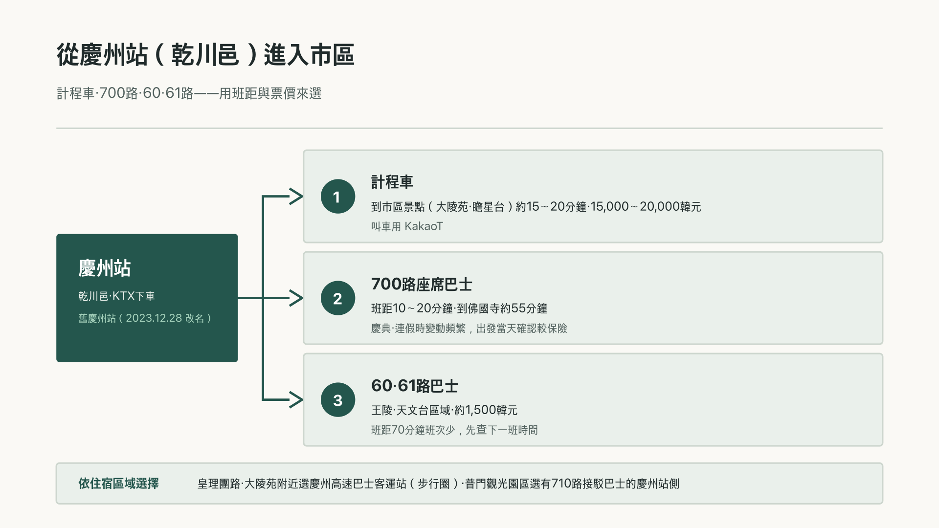 慶州站下車後進市區的移動選擇流程圖