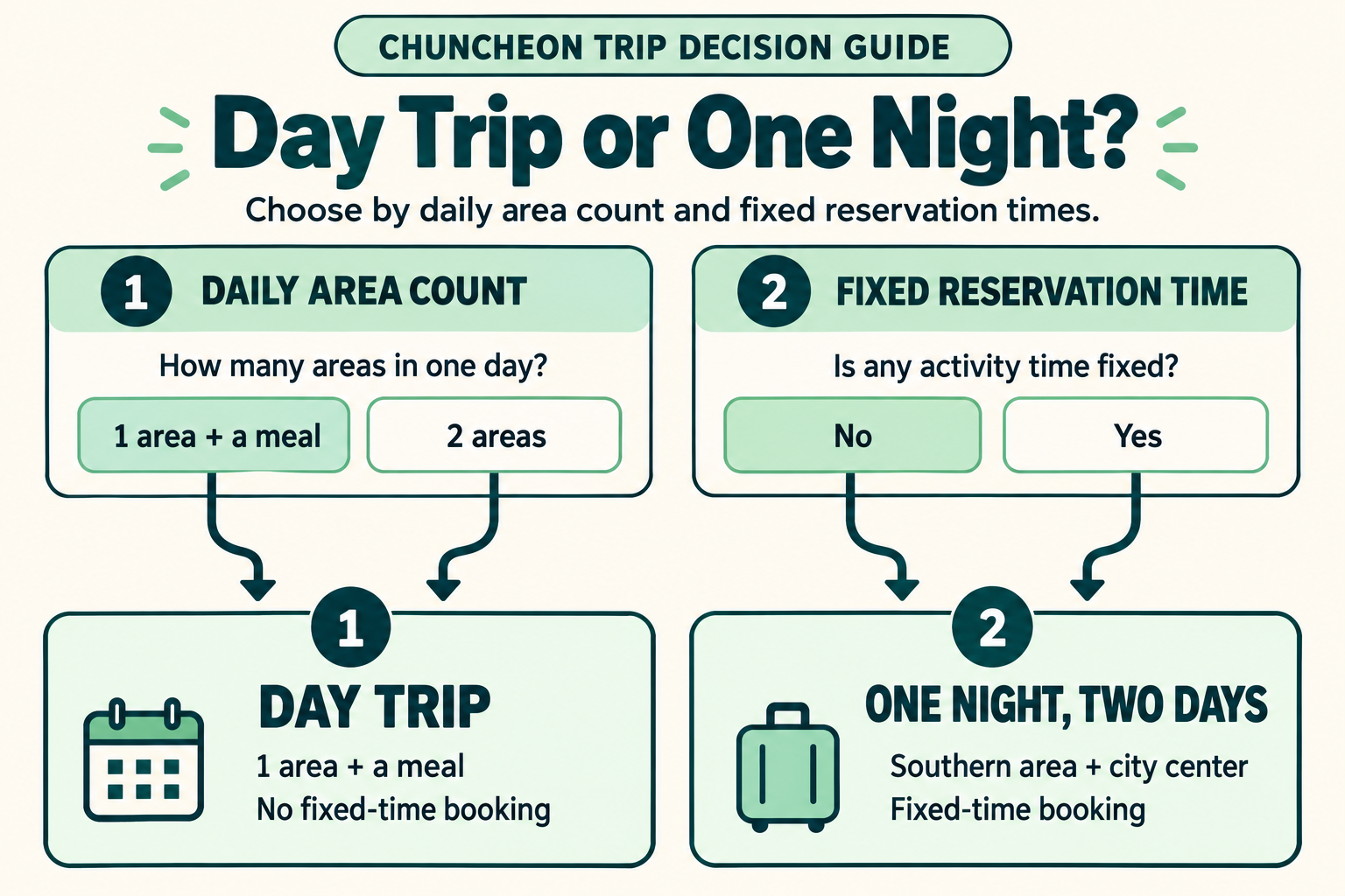 Decision diagram summarizing what separates a Chuncheon day trip from an overnight stay