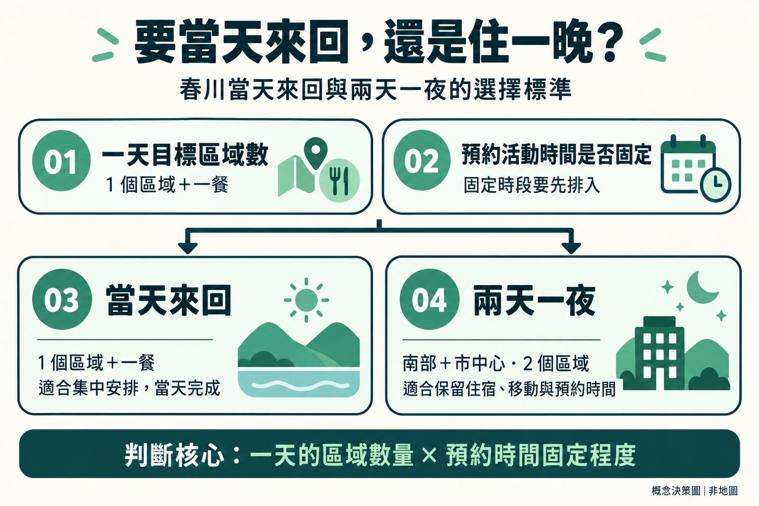 整理春川當天來回與住一晚如何取捨的決定圖示