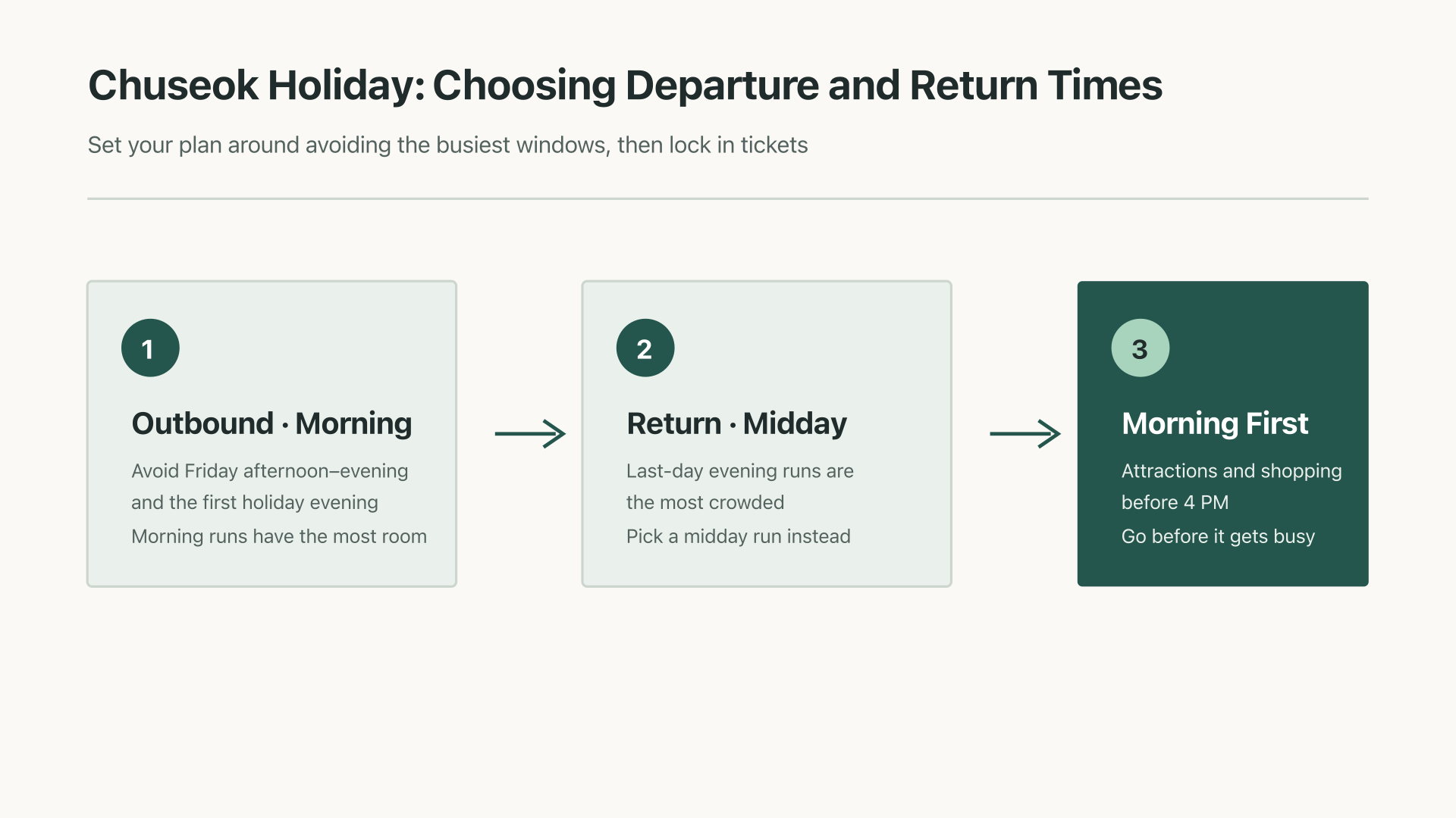 Diagram of departure and return time-slot choices for the Chuseok holiday