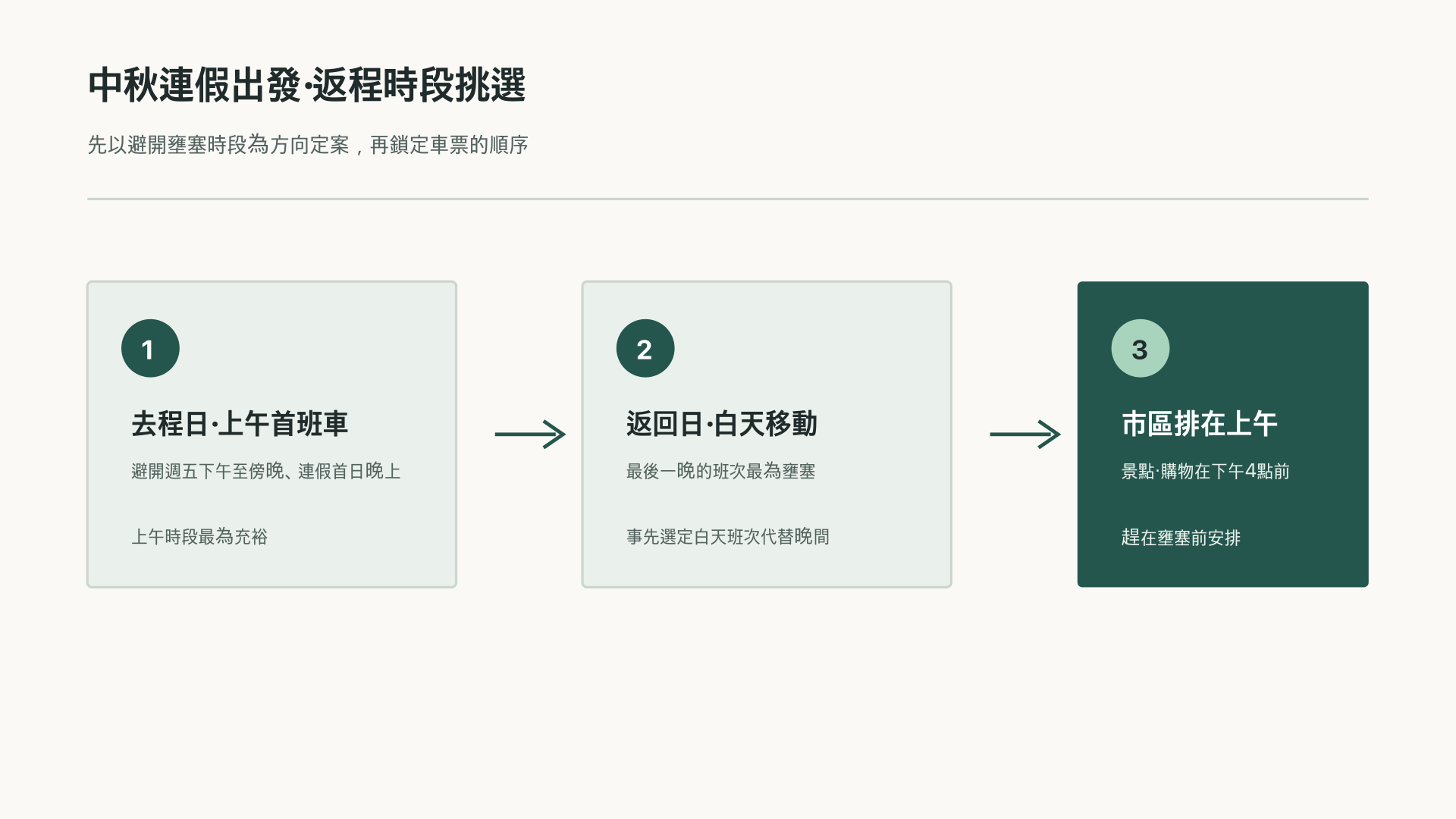 秋夕連假出發與回程時段選擇的整理圖
