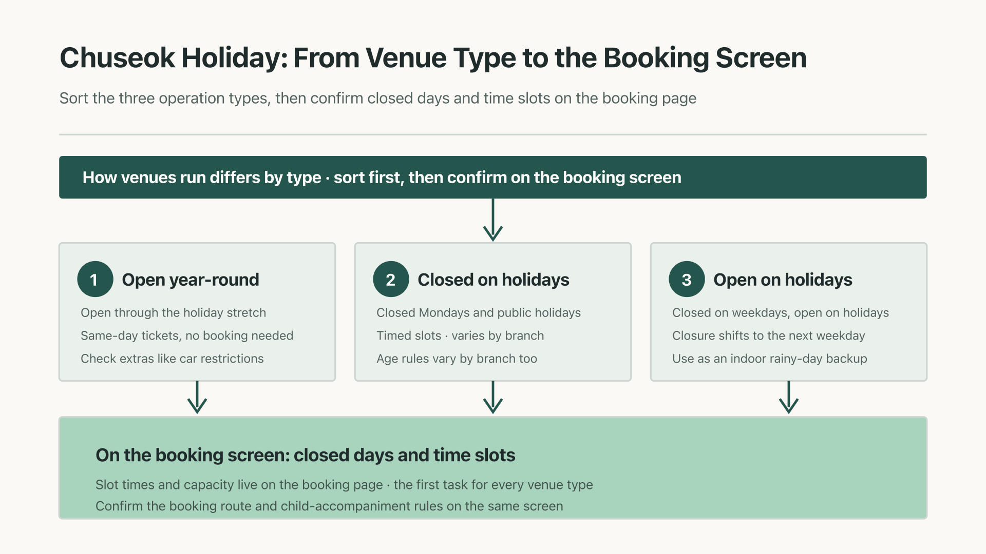Flow chart for checking holiday openings by facility type