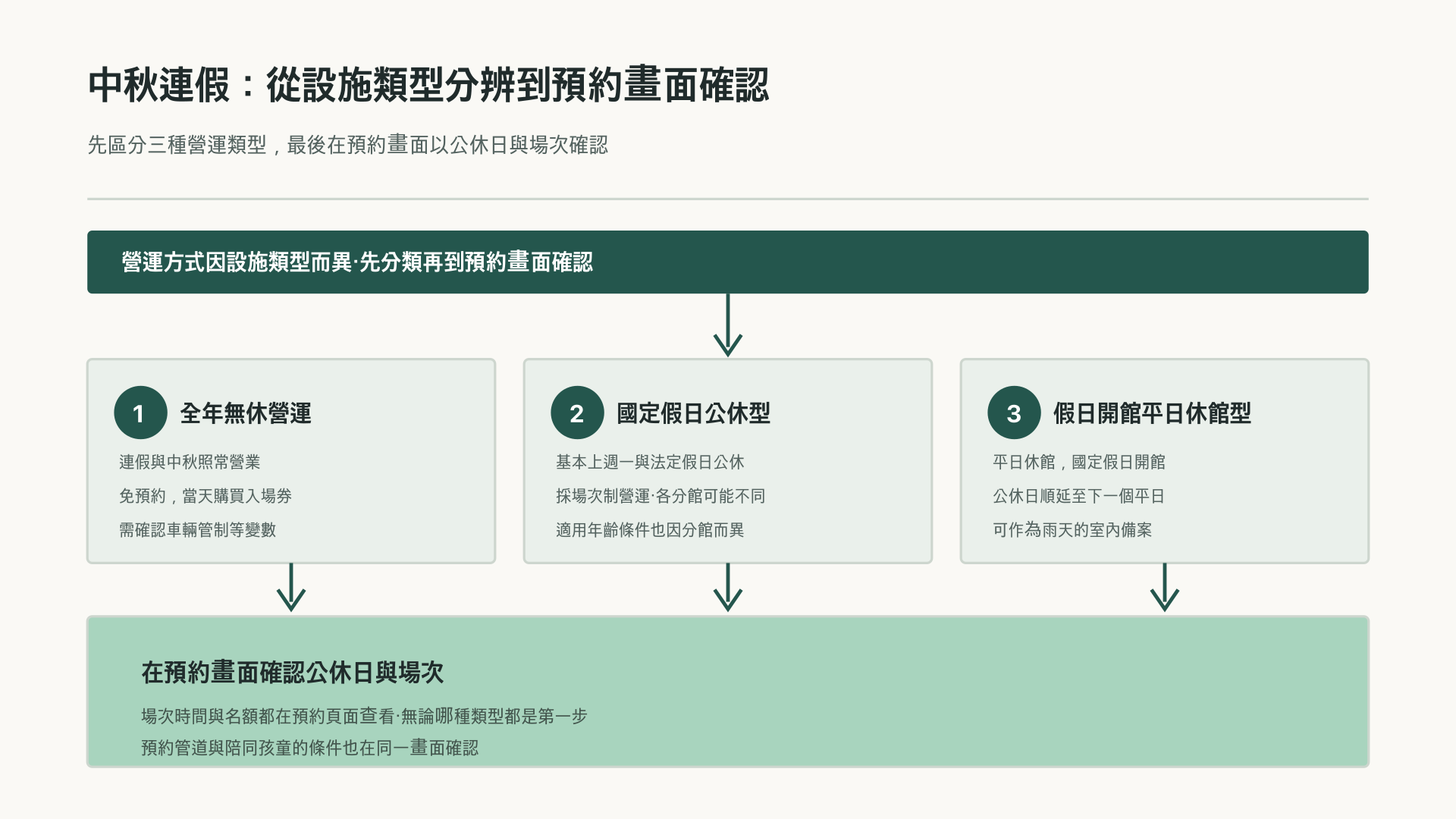 按設施類型確認連假營運與否的流程圖