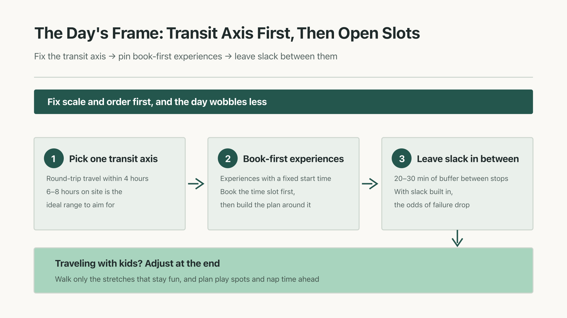 Diagram of locking a day's frame with a transit axis and booking order