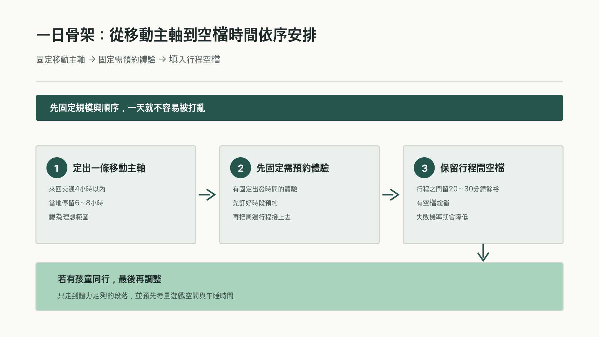 以交通軸線與預約順序鎖定一天骨架的圖解