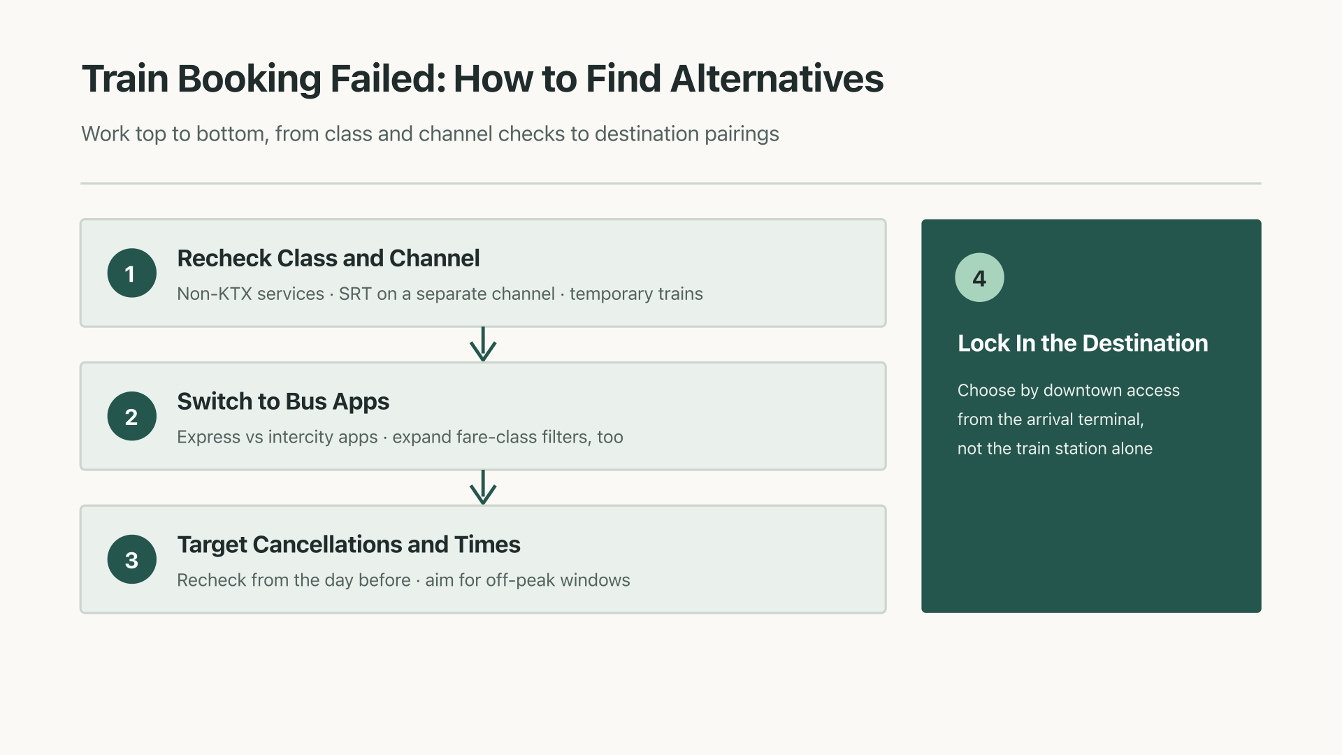Decision flow for finding alternatives after Chuseok train tickets sell out