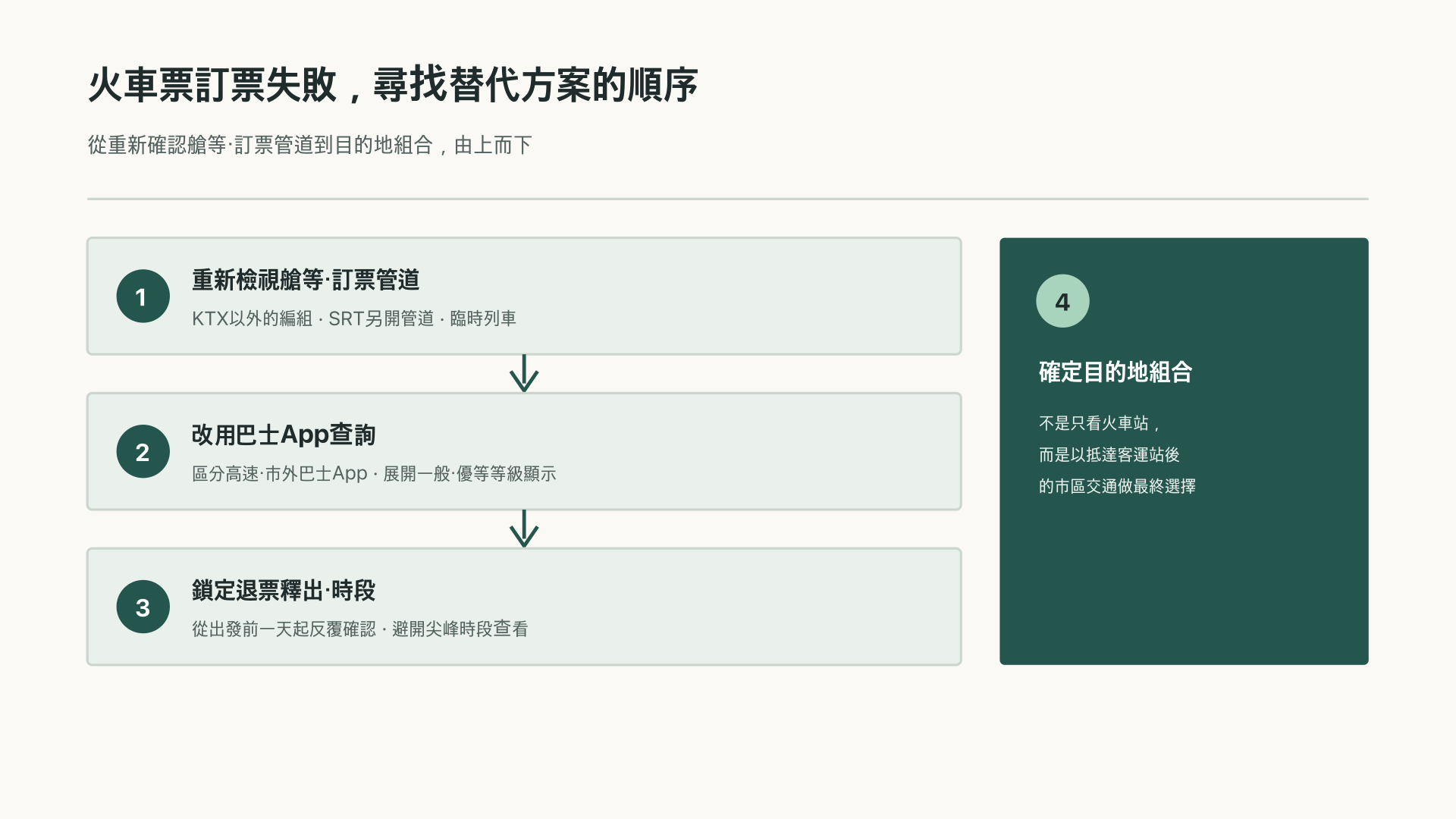 中秋節火車票售罄後尋找替代方案的決策流程圖