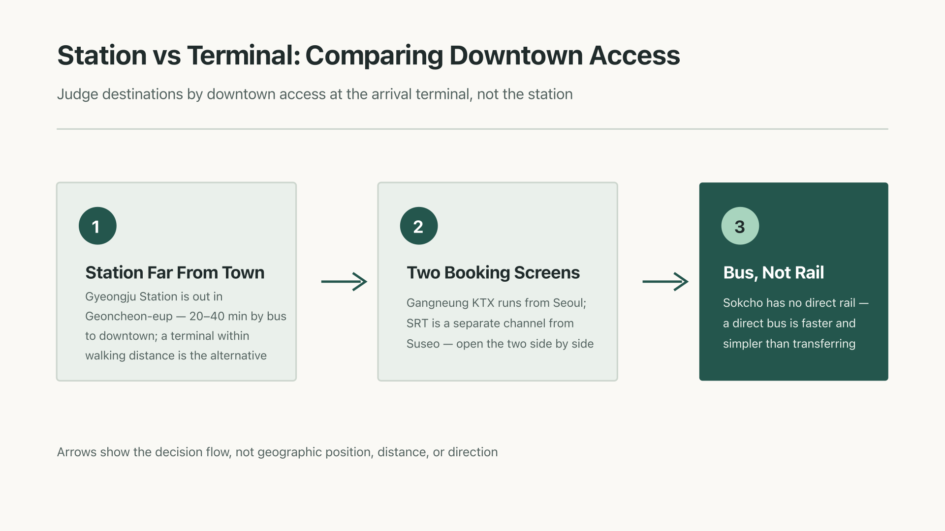 How stations and terminals connect into the destination city's center