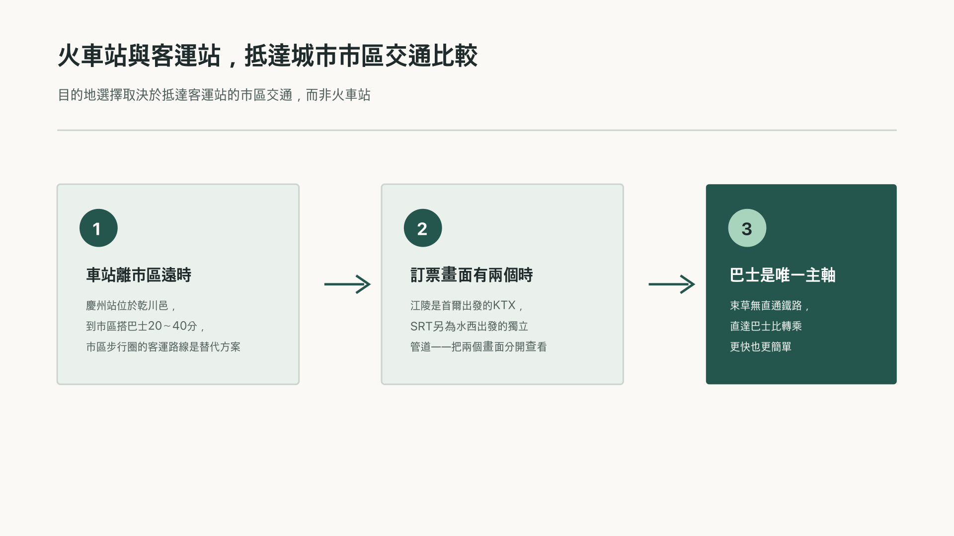 從車站與客運站進入抵達城市市區的移動關係示意圖