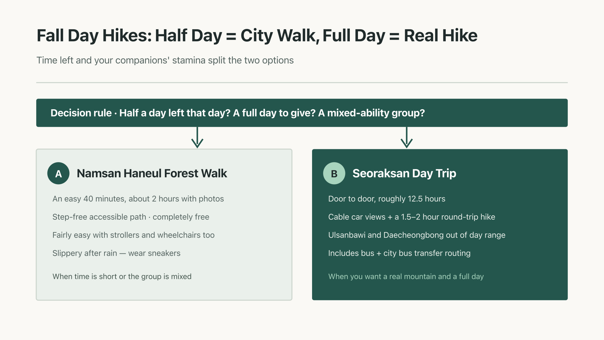 A diagram of the conditions that split a Namsan walk from a Seoraksan day trip