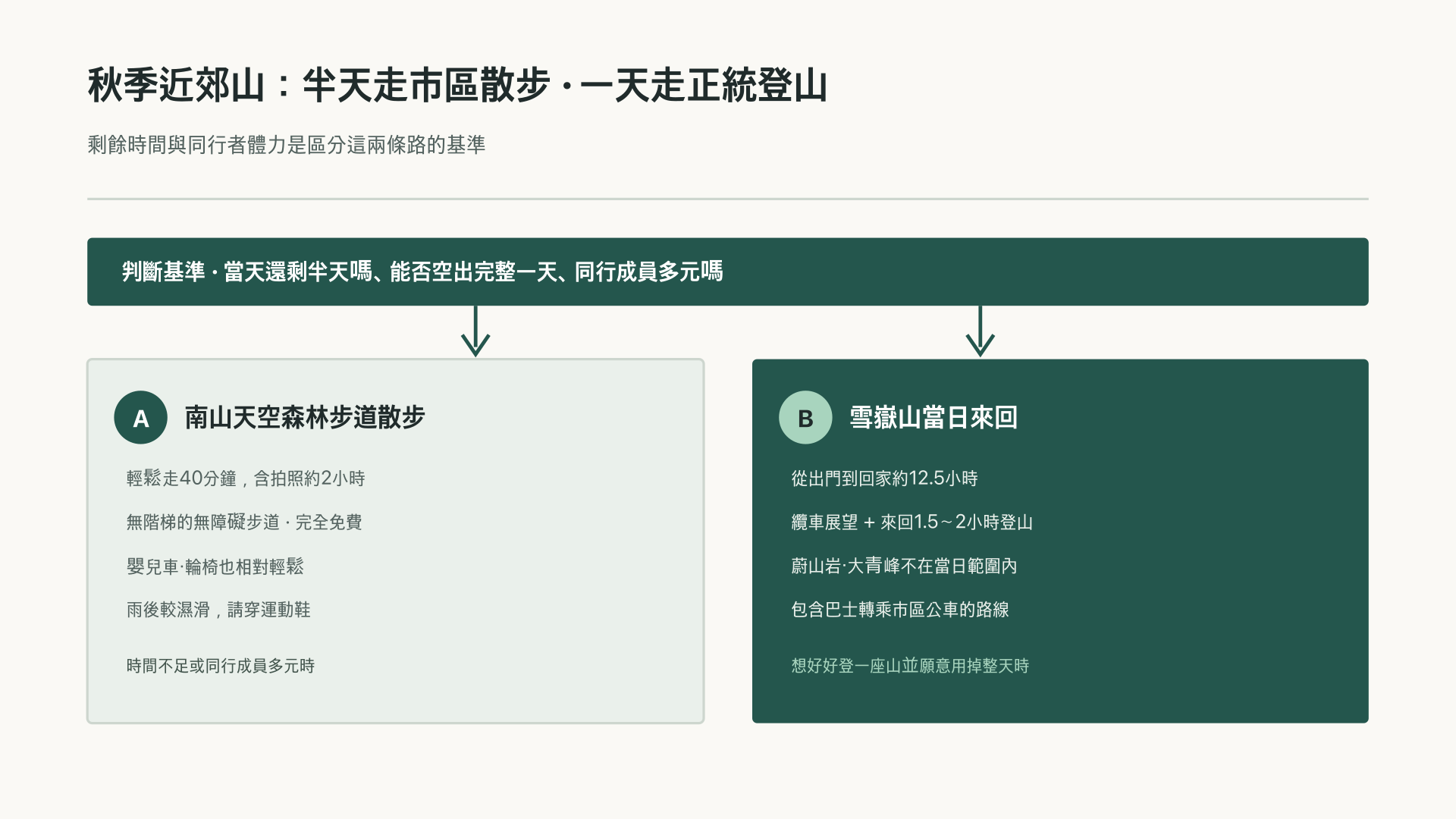 整理南山散步與雪嶽山當日來回如何分歧的條件圖