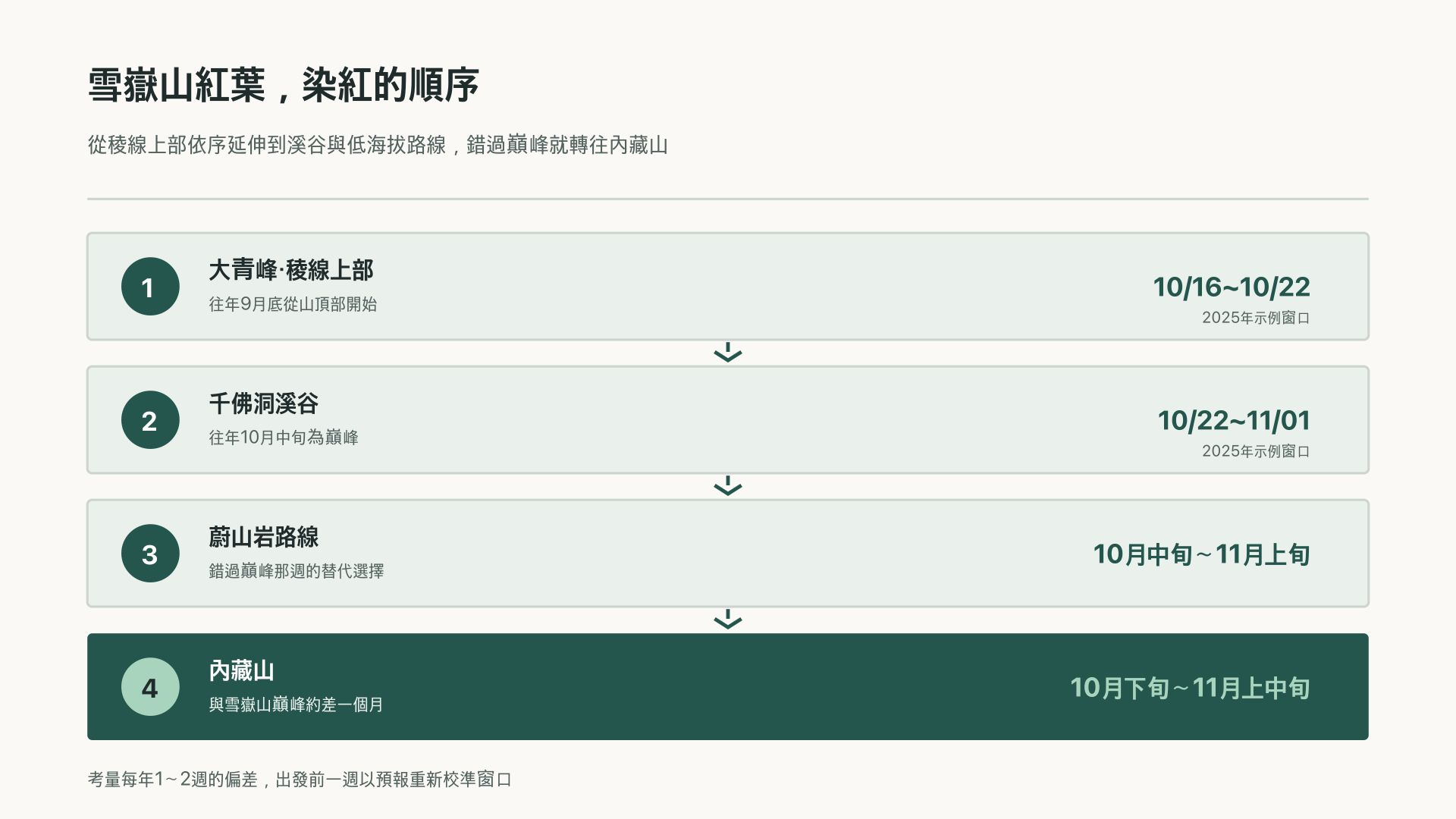 整理雪嶽山各區段紅葉滿開順序的圖解