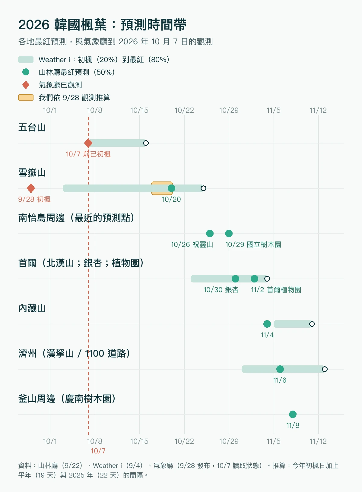 2026 年韓國七個地區的楓葉預測時間軸，標出 Weather i 區間、山林廳高峰、氣象廳觀測與我們推算的雪嶽山高峰