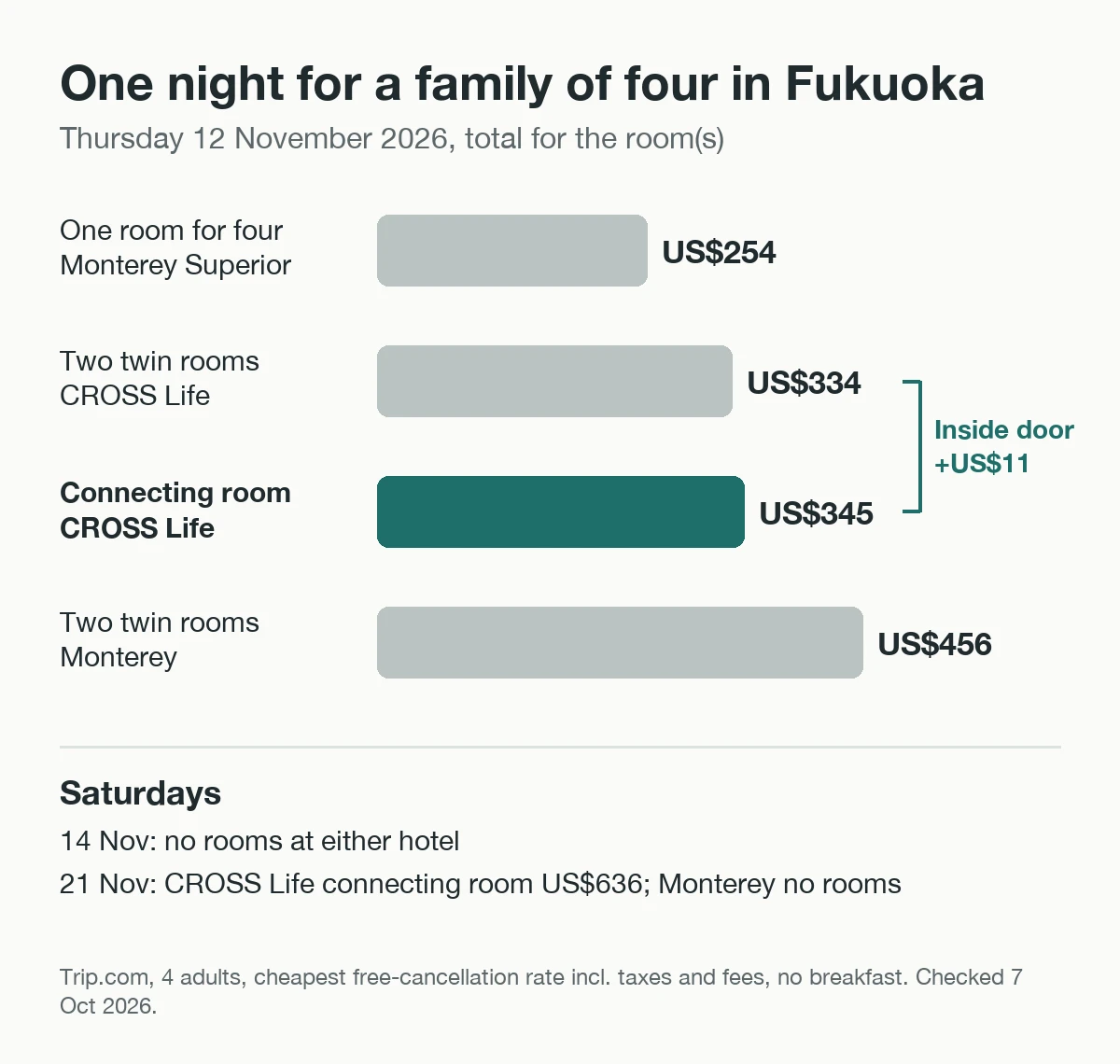 Bars comparing the one-night totals for Thursday 12 November, with the Saturday search results below