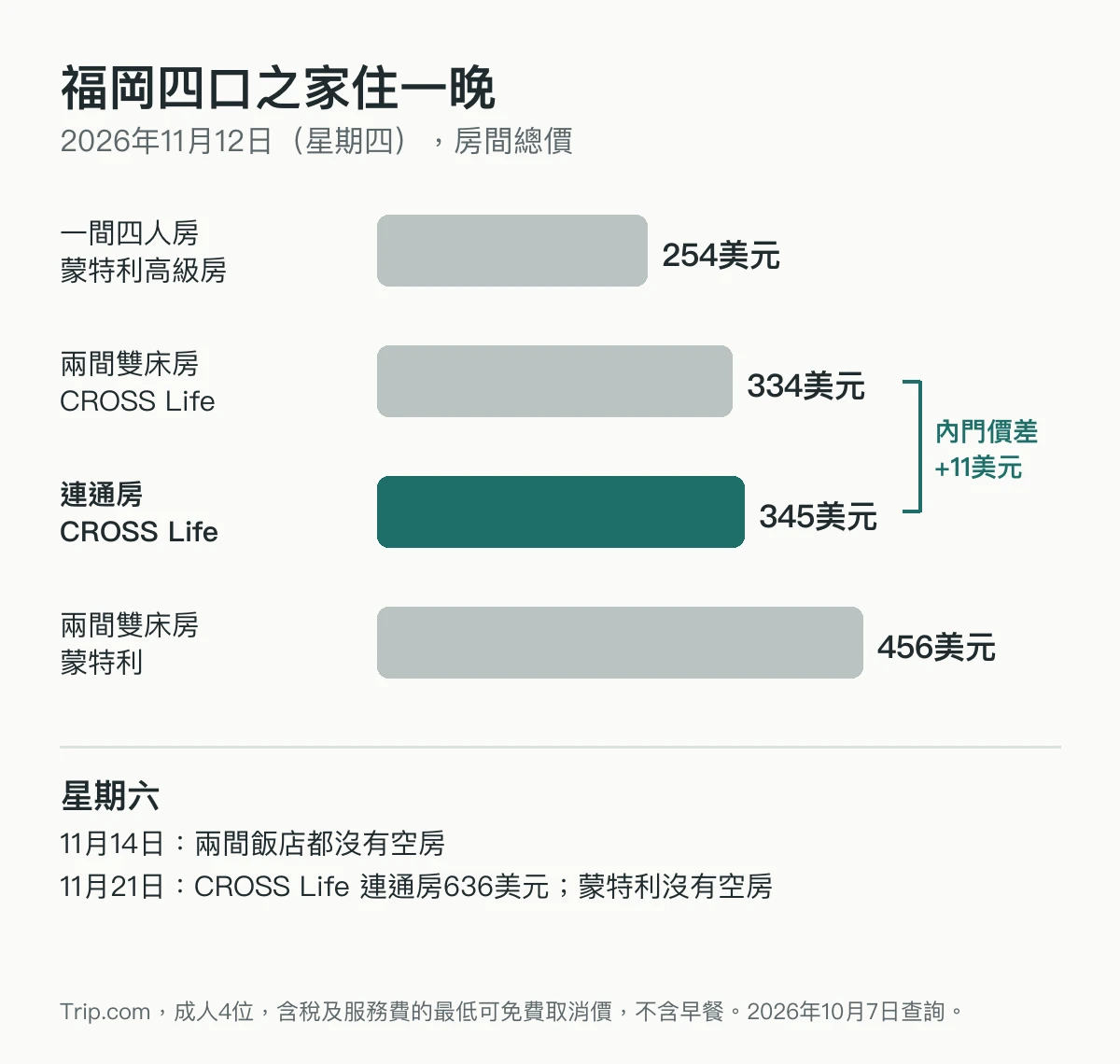 11月12日星期四一晚總價的長條比較，下方是星期六的查詢結果