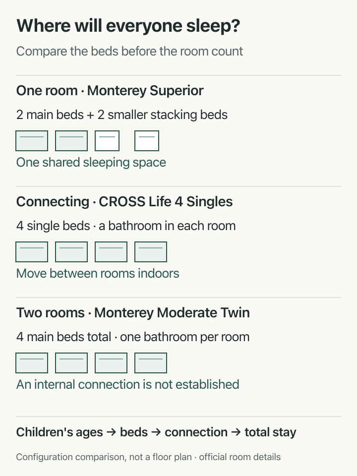 Three room choices compared by bed setup, bathrooms and connection