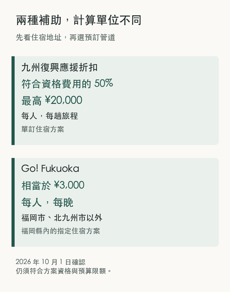 應援折扣每趟上限與 Go Fukuoka 每晚補助的比較