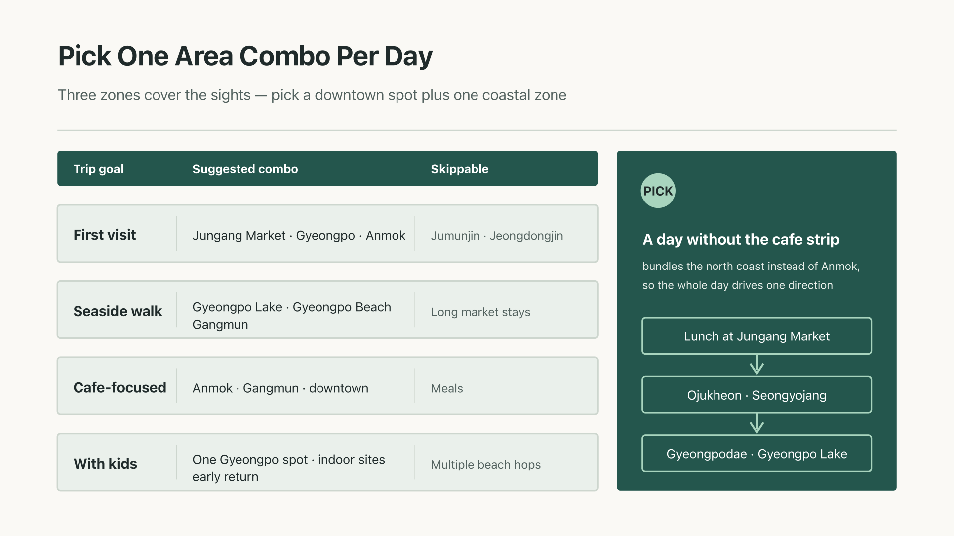 Diagram for choosing one area combination per day by trip goal