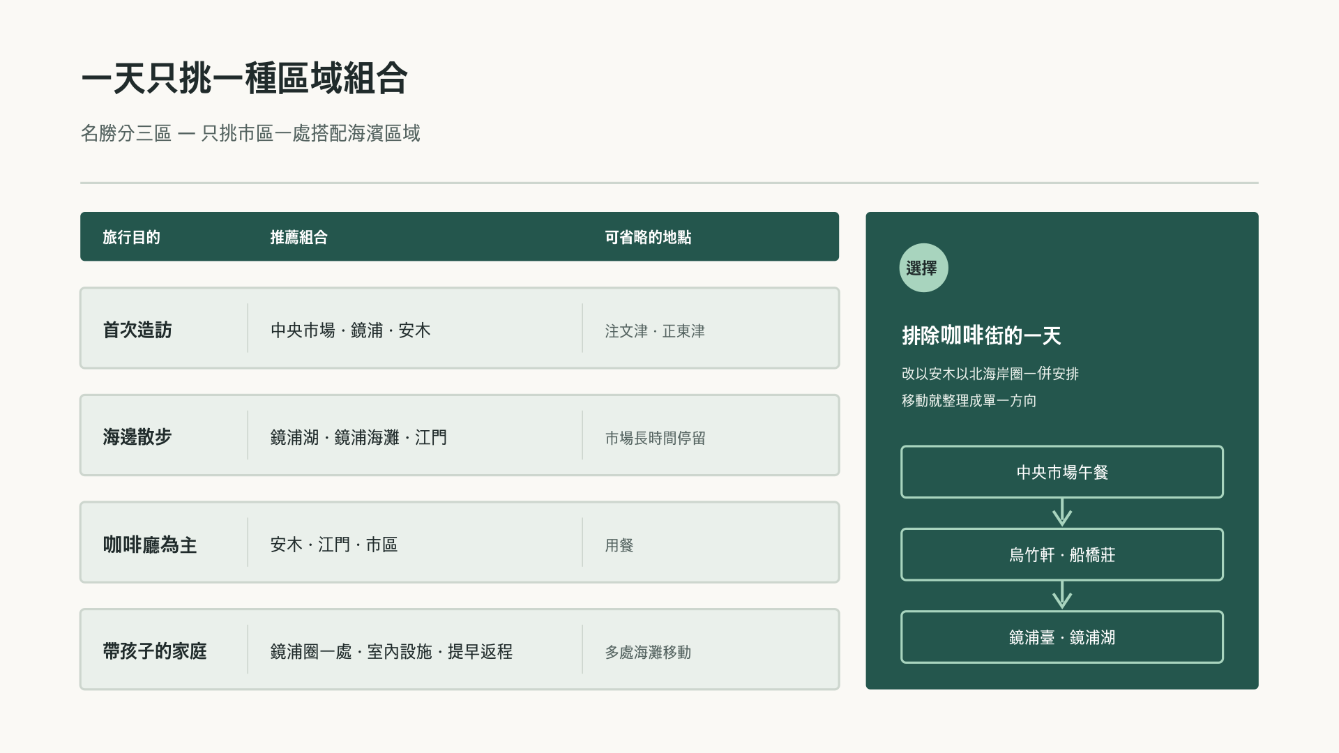 依旅行目的挑選當天區域組合的示意圖