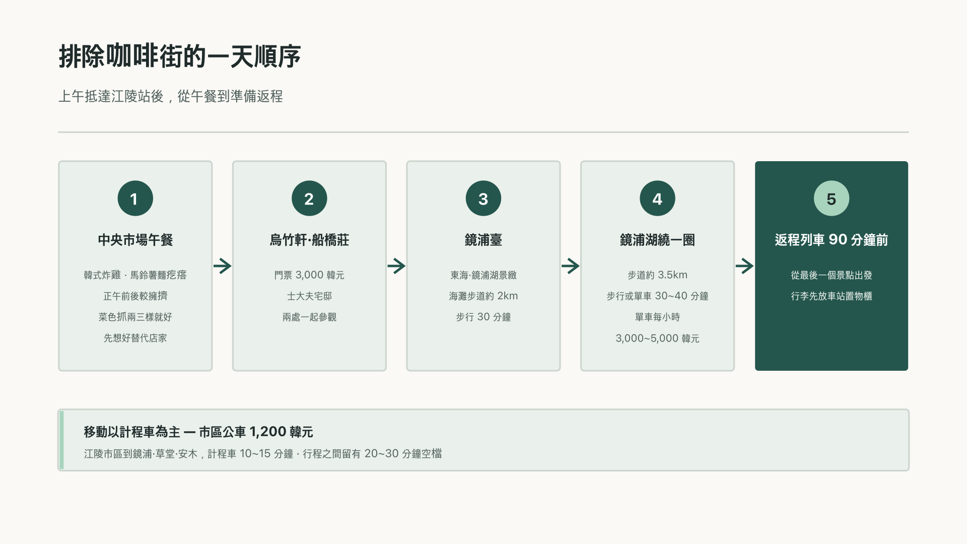 從烏竹軒、船橋莊延伸到鏡浦的當天下午順序圖