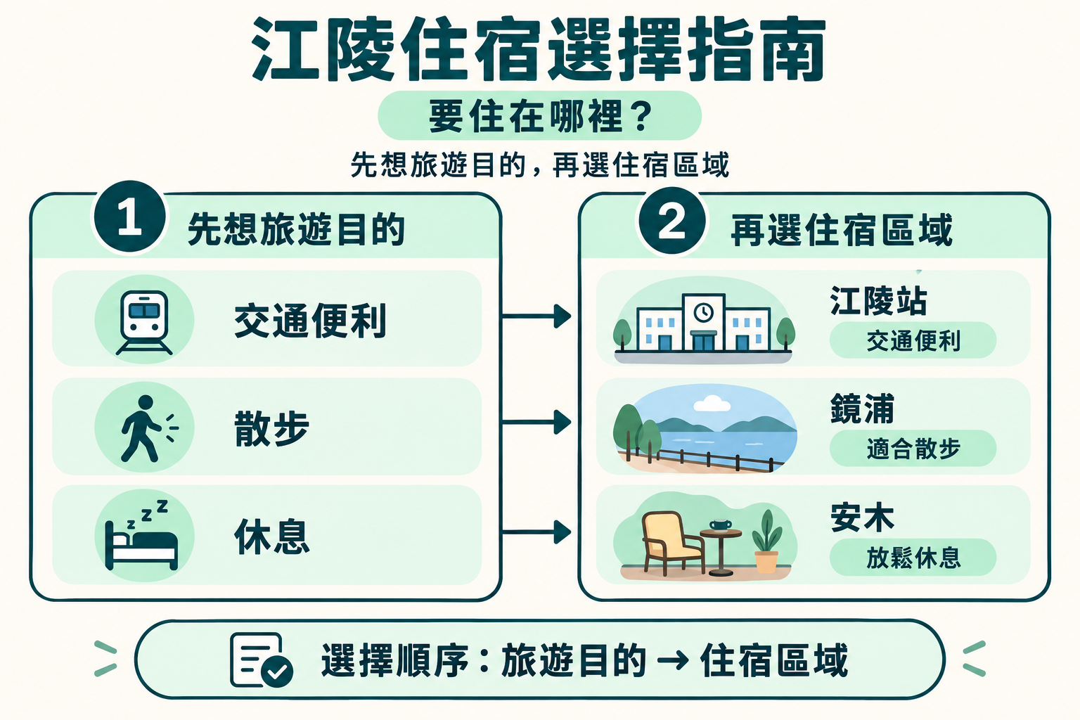 整理江陵三個住宿區域選擇條件的決策圖