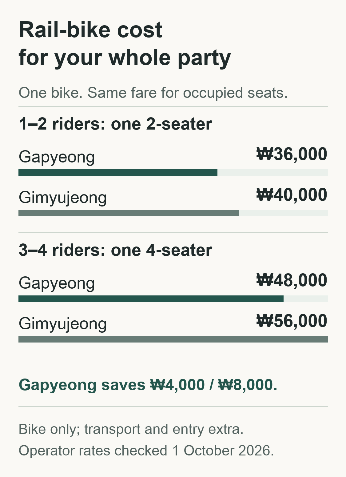 Whole-bike price comparison: two-seater costs 36,000 won at Gapyeong and 40,000 at Gimyujeong; four-seater costs 48,000 and 56,000 won.