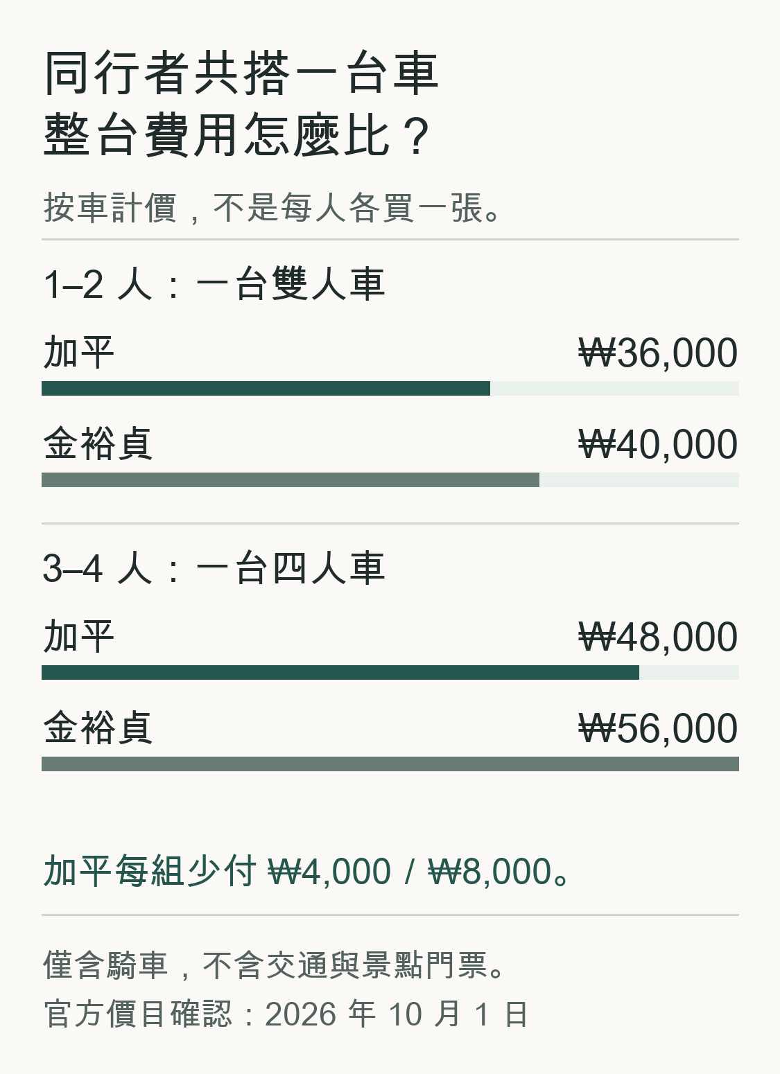 整車費用比較：加平雙人車36,000韓元、金裕貞40,000；四人車分別48,000與56,000韓元。