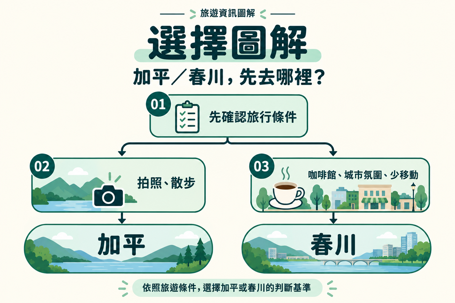 在加平和春川之間做選擇時，整理比較條件的示意圖
