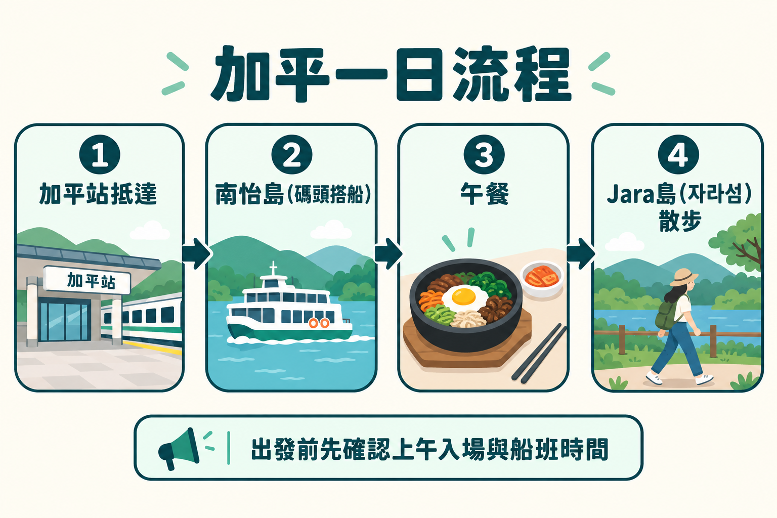 從加平站抵達、南怡島、午餐到Jara島順序的行程示意圖
