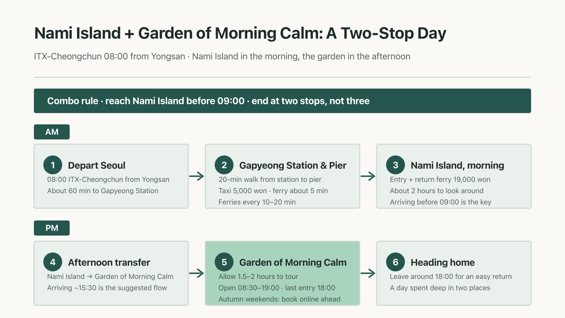 Day-flow diagram linking Nami Island and the Garden of Morning Calm