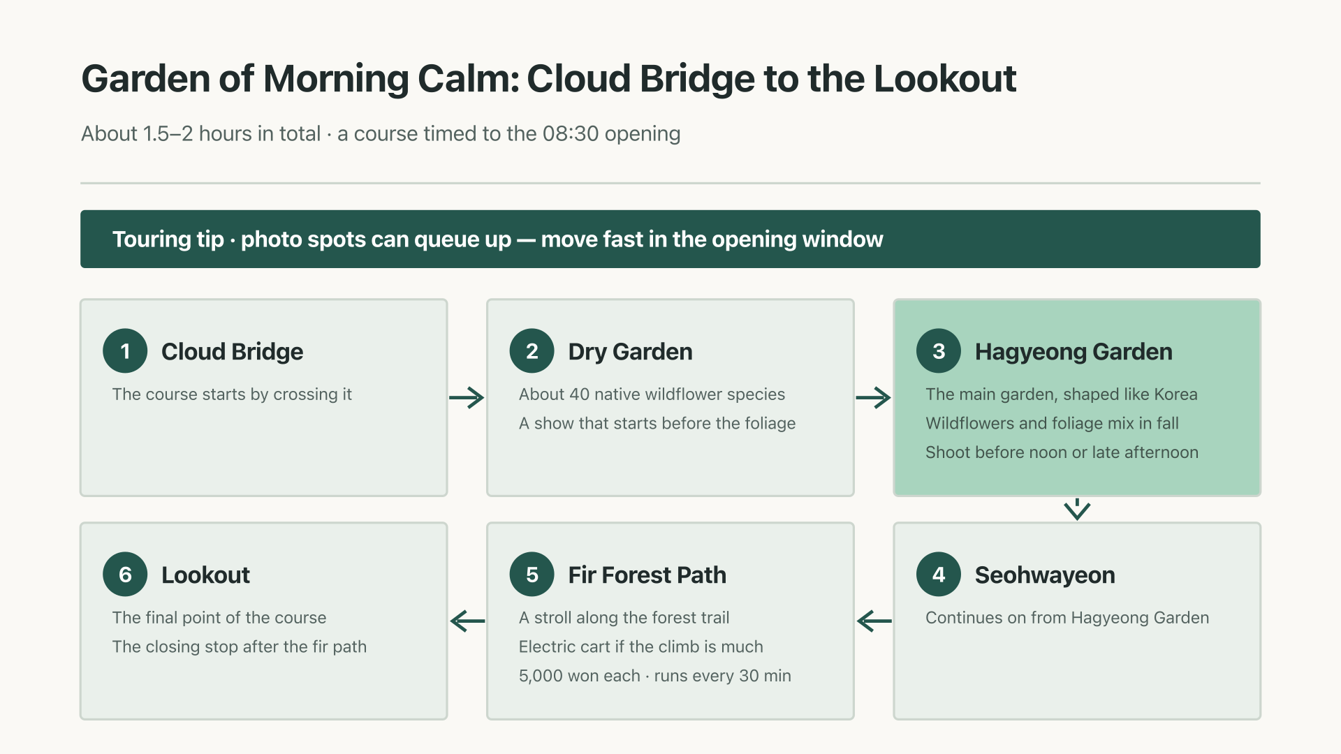 Course-order diagram for the garden tour