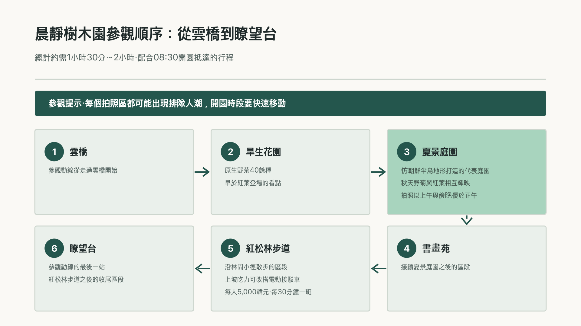 園區內參觀路線順序圖