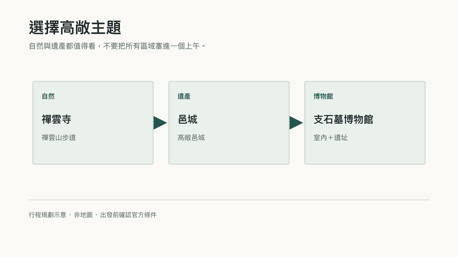 以繁體中文標示的行程選擇圖