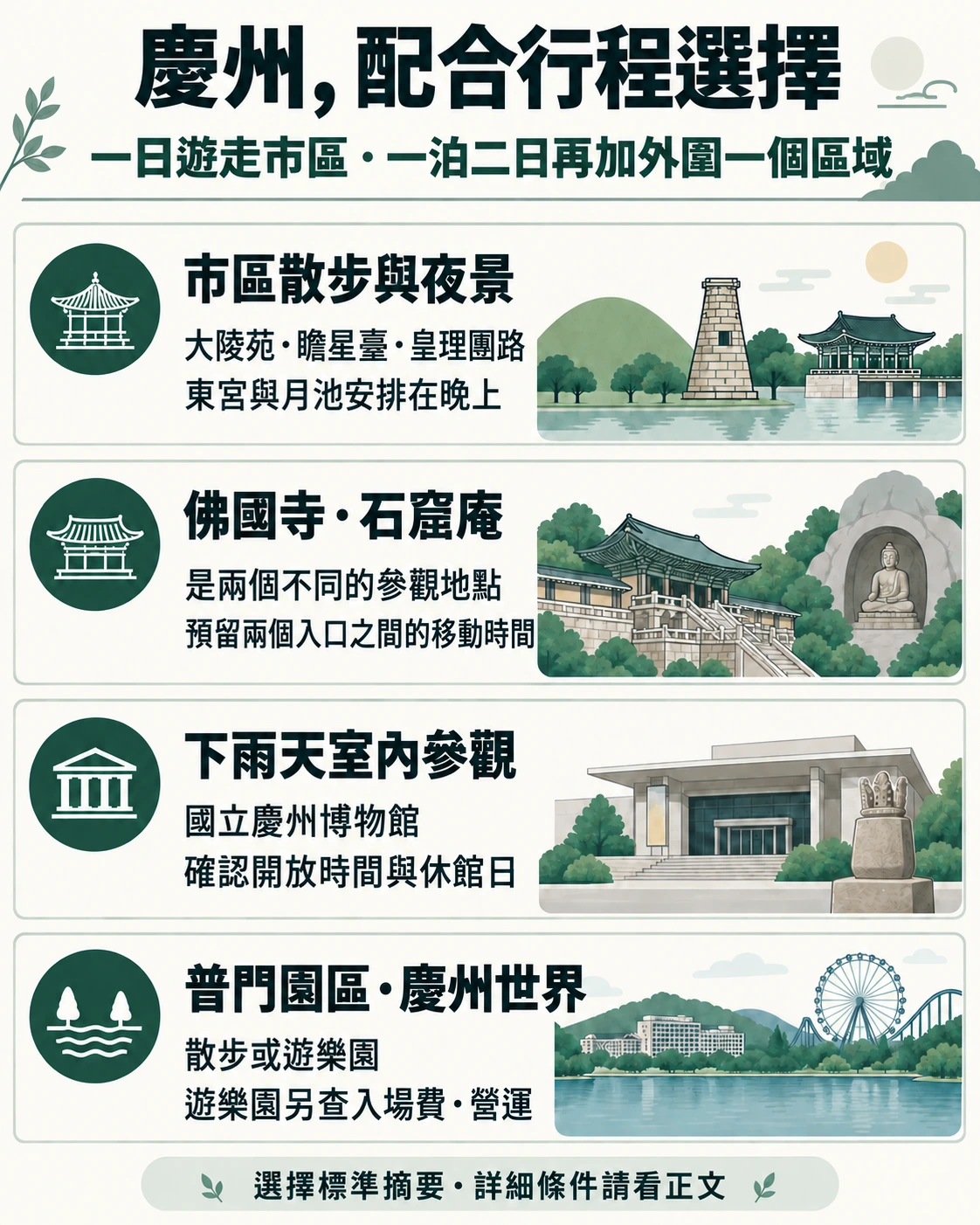 按慶州行程與開放條件選擇景點的繁體中文資訊卡