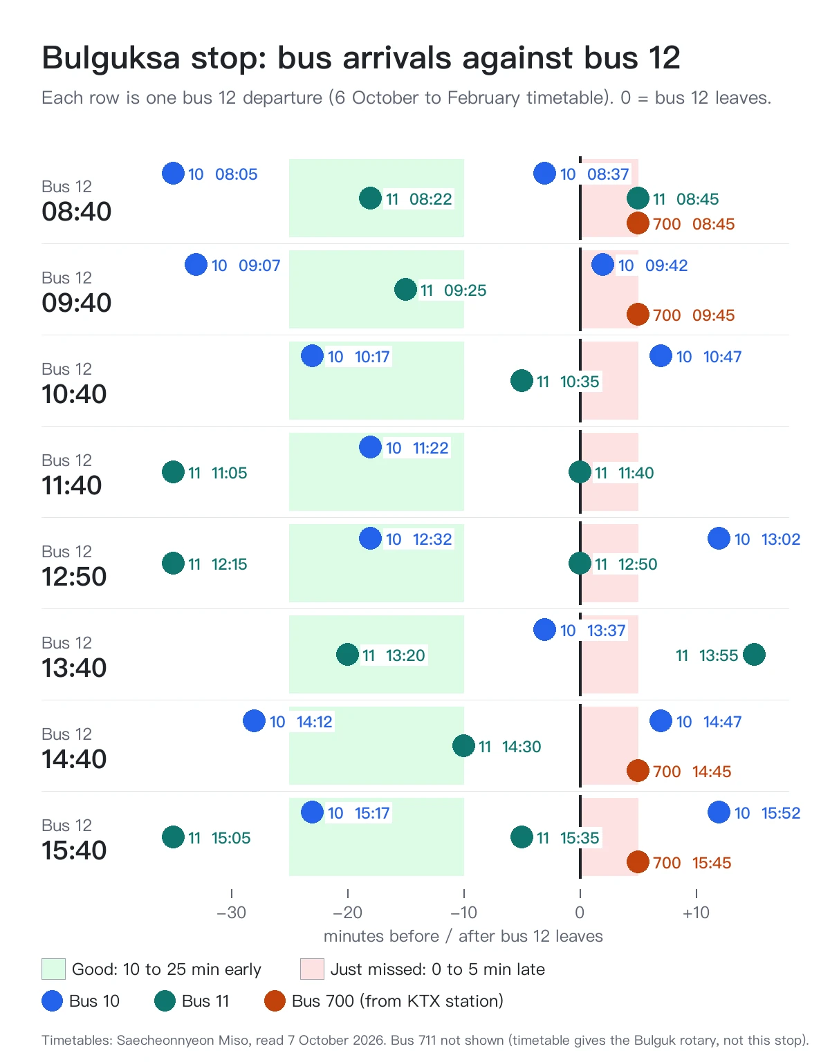 Chart of the Bulguksa stop: for each bus 12 departure from 08:40 to 15:40, when buses 10, 11 and 700 arrive. Bus 700 always arrives five minutes after bus 12 leaves, and bus 11 arrives at 11:40 and 12:50, the exact minutes bus 12 leaves.