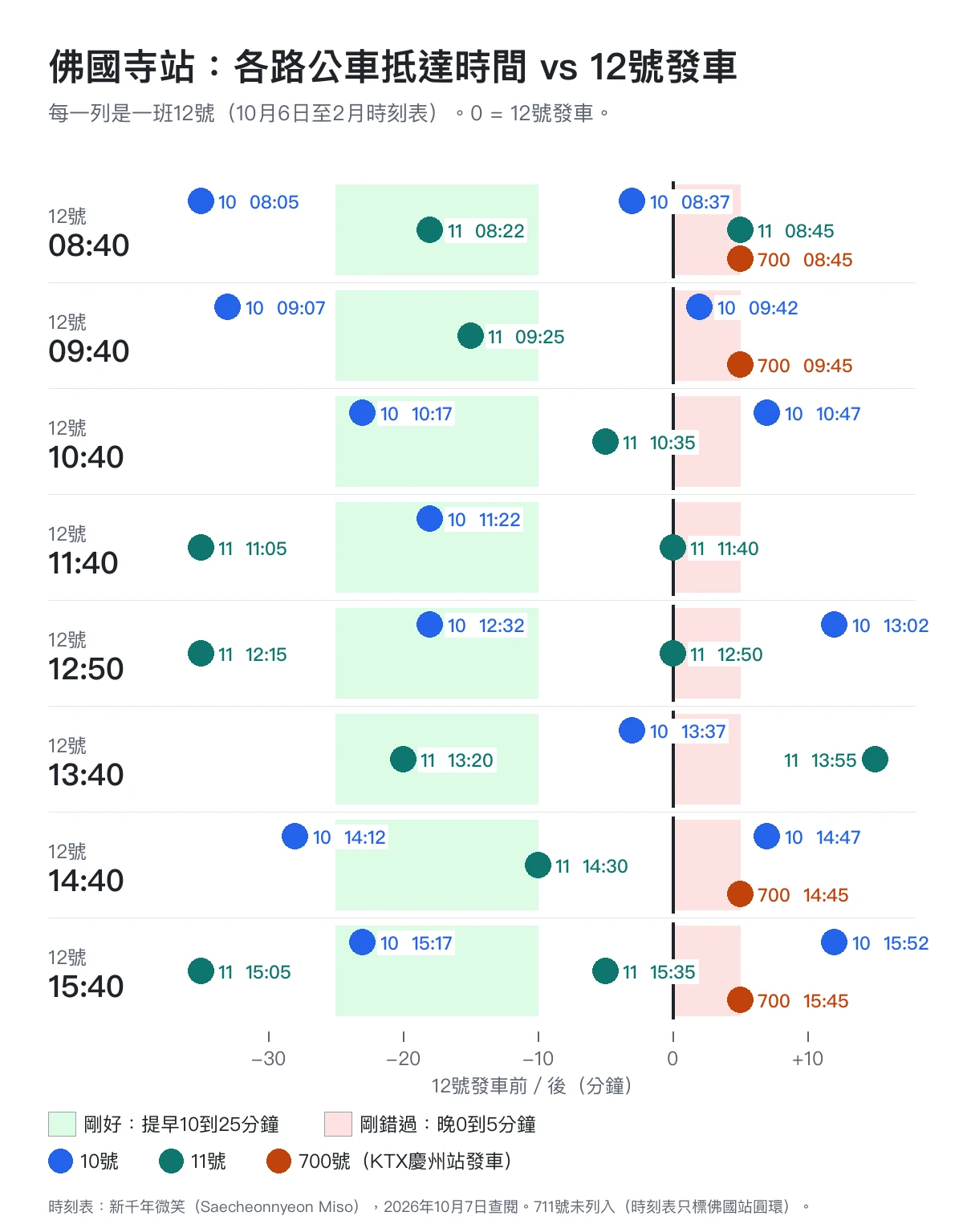 佛國寺站時間圖：08:40到15:40每一班12號發車前後，10號、11號、700號抵達的時間。700號每次都在12號開走後5分鐘到；11號在11:40、12:50抵達，正好是12號發車的那一分鐘。