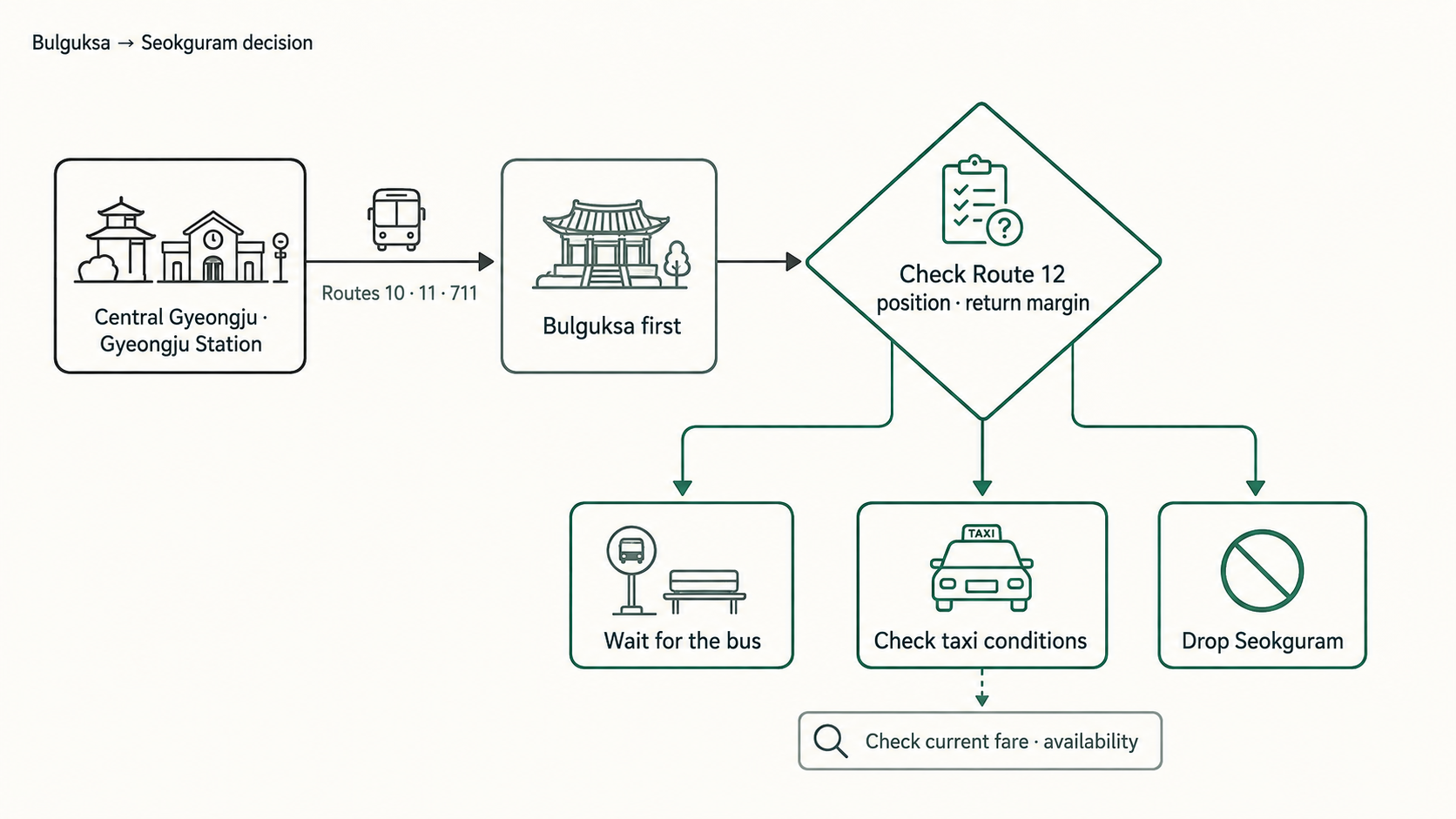 Decision guide from Bulguksa: check Bus 12 and the return margin, then wait, compare a taxi or skip Seokguram