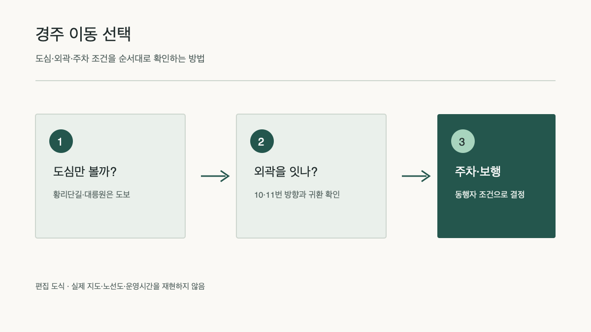 A decision guide for combining central Gyeongju, Bomun and Bulguksa with buses and parking