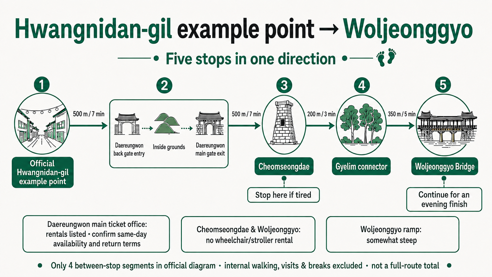 Five walking stops from the Hwangnidan-gil example point through Daereungwon, Cheomseongdae and Gyelim to Woljeonggyo