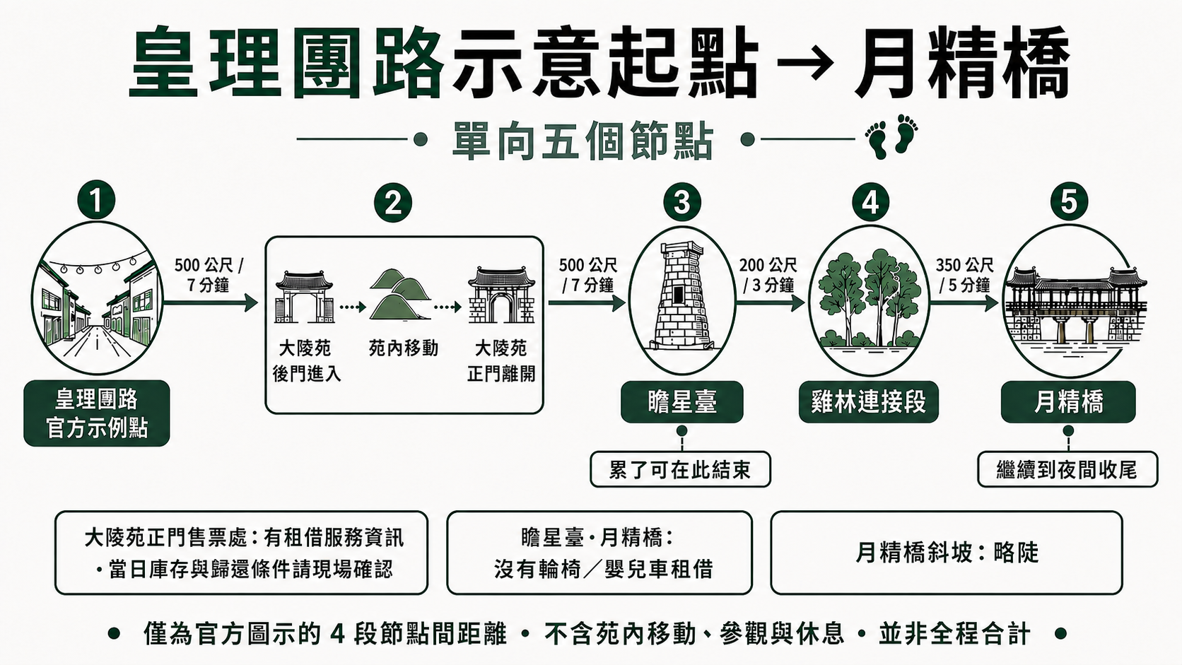 從皇理團路示意起點，經大陵苑、瞻星臺與雞林，走到月精橋的五個步行節點