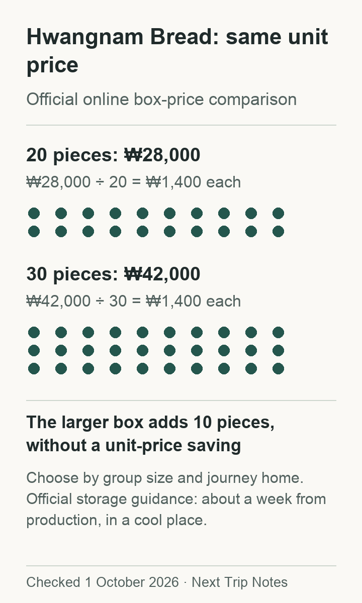 Hwangnam Bread online box prices: 20 and 30 pieces have the same unit price